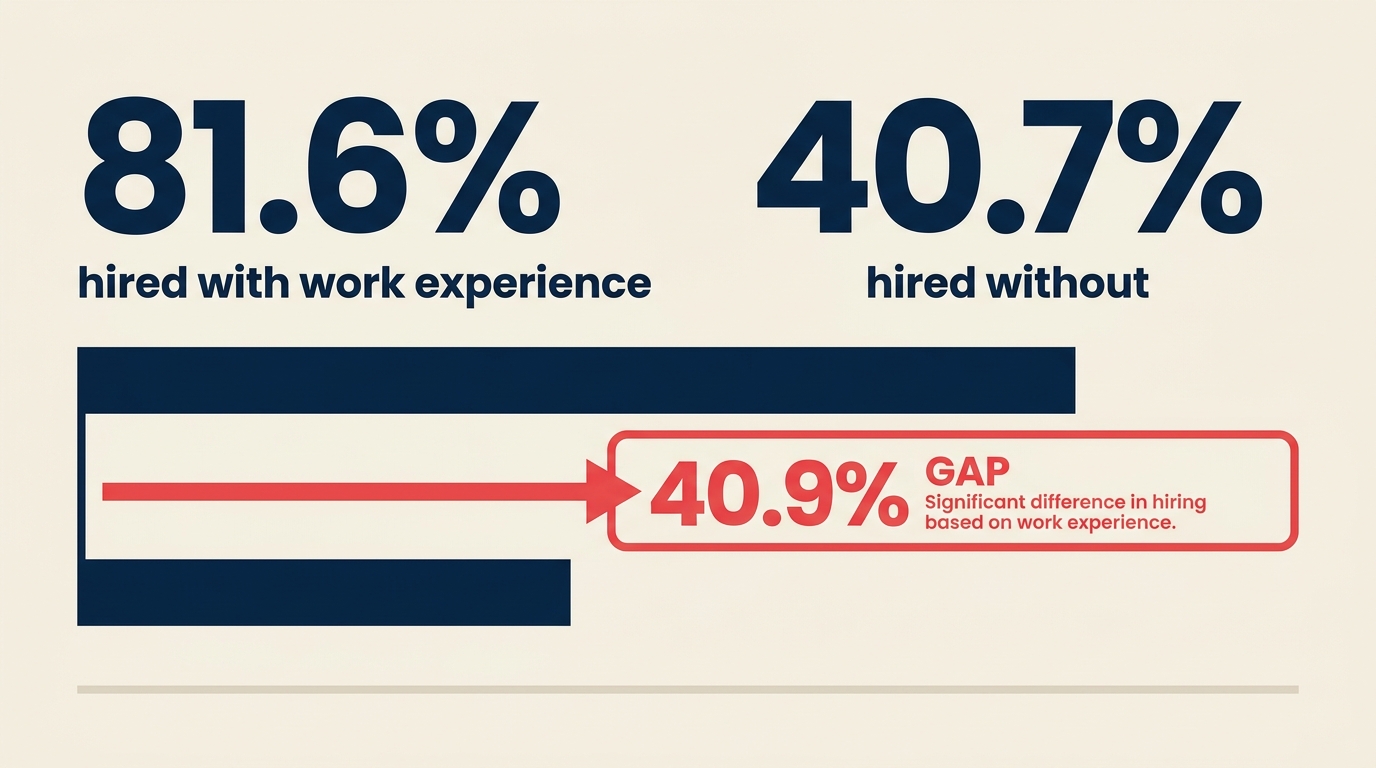 Los graduados con experiencia laboral fueron contratados al 81,6% frente al 40,7% sin experiencia, una diferencia de más de dos a uno