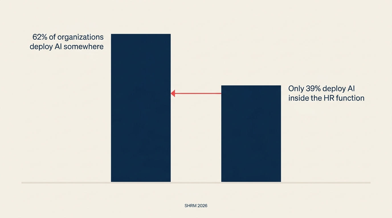 Gráfico de barras comparando 62% das organizações que implantam IA de forma ampla contra apenas 39% que a implantam dentro do HR, segundo o SHRM 2026