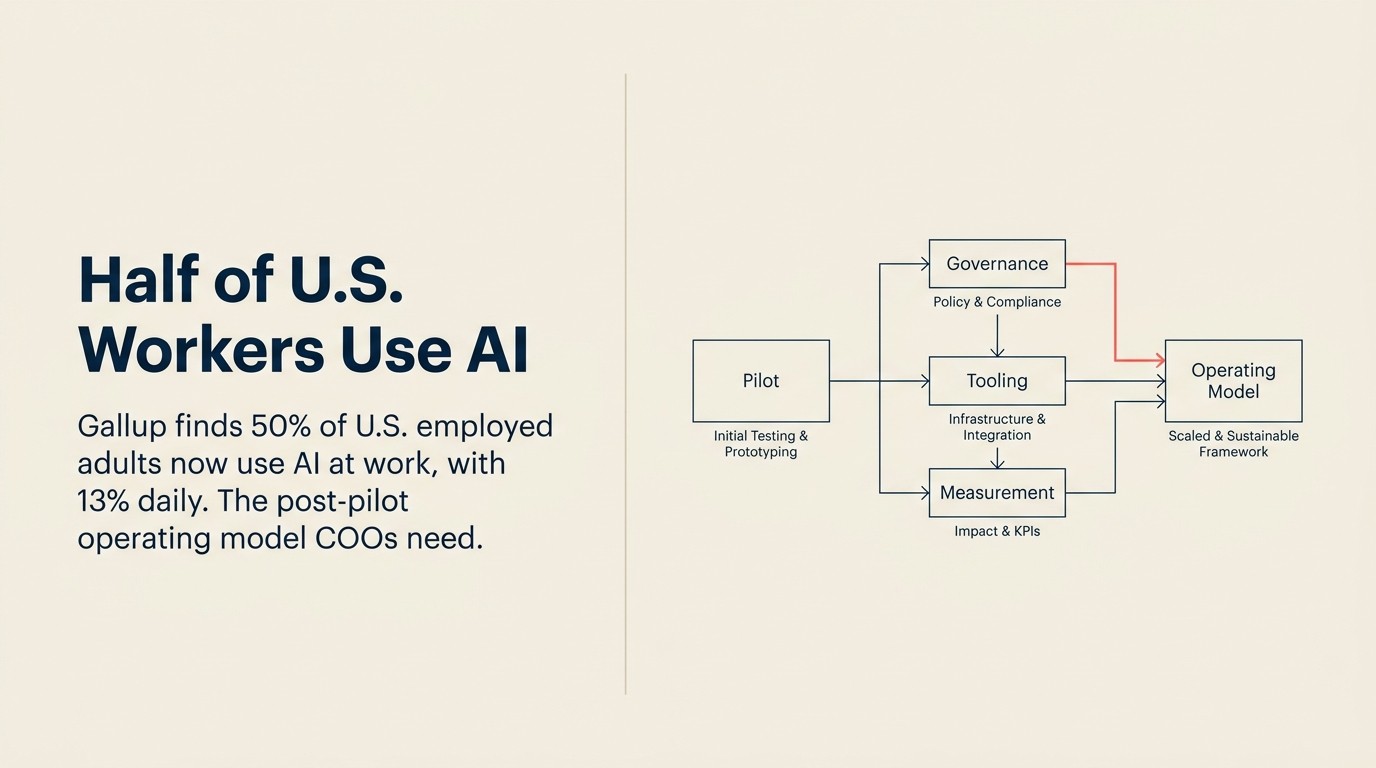 米国労働者の半数が仕事でAIを使用：ポストパイロット時代にCOOが必要とする運営モデル