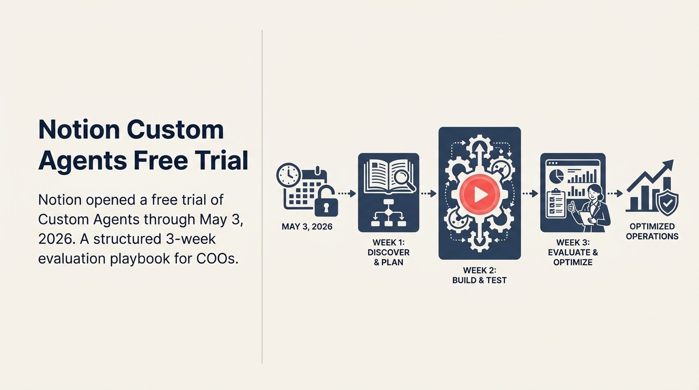 Notion Custom Agents free trial dashboard with a COO 3-week evaluation plan
