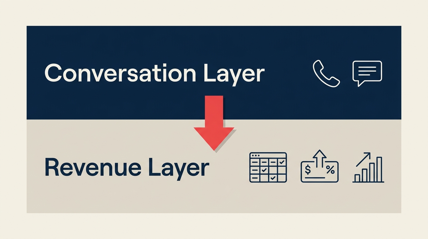 Diagram of the sales conversation layer feeding the revenue layer: calls and messages becoming CRM updates and deal signals