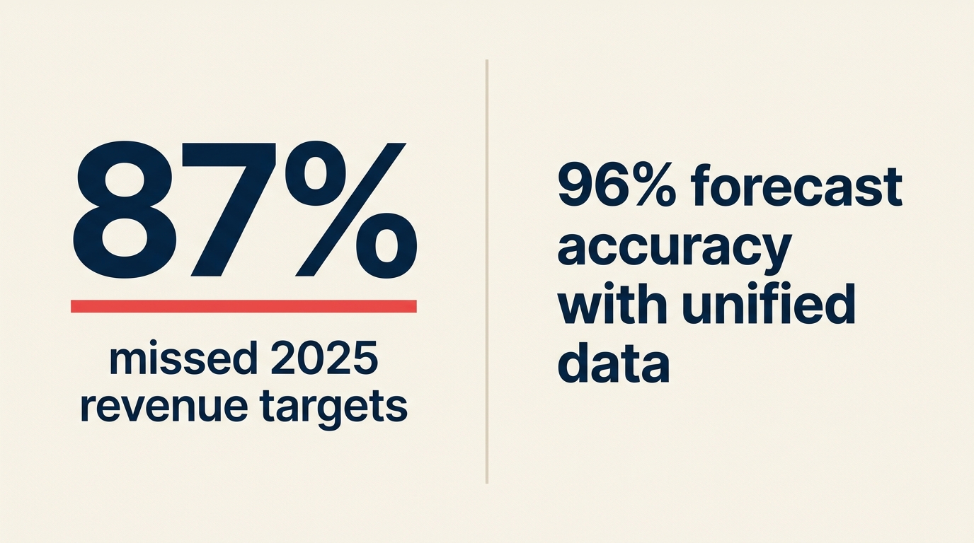 87% of enterprises missed 2025 revenue targets versus 96% forecast accuracy for teams with unified data