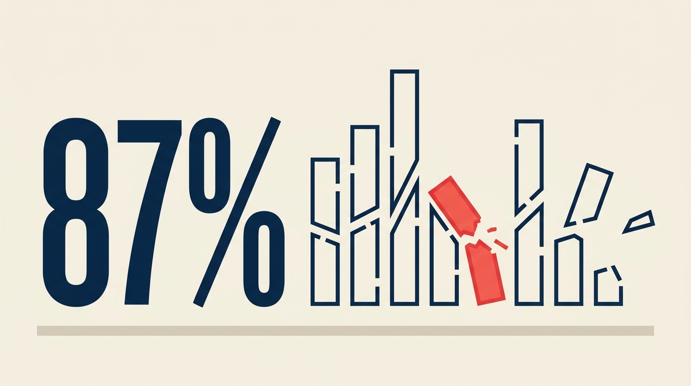 87% of enterprises missed revenue targets despite record AI spend