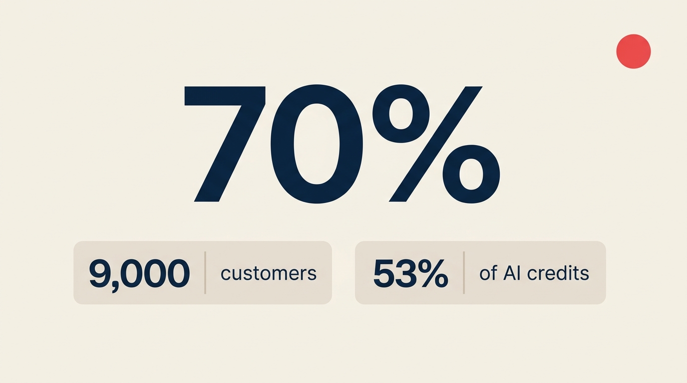 Tingkat penyelesaian Customer Agent HubSpot sebesar 70 persen di 9.000 pelanggan sebagai tolok ukur Sales Ops baru