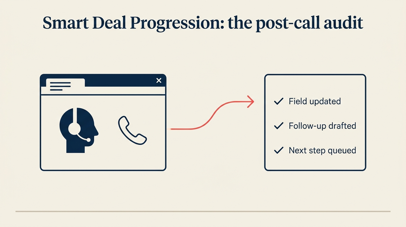 Diagram otomasi CRM pasca-panggilan Smart Deal Progression HubSpot untuk audit RevOps