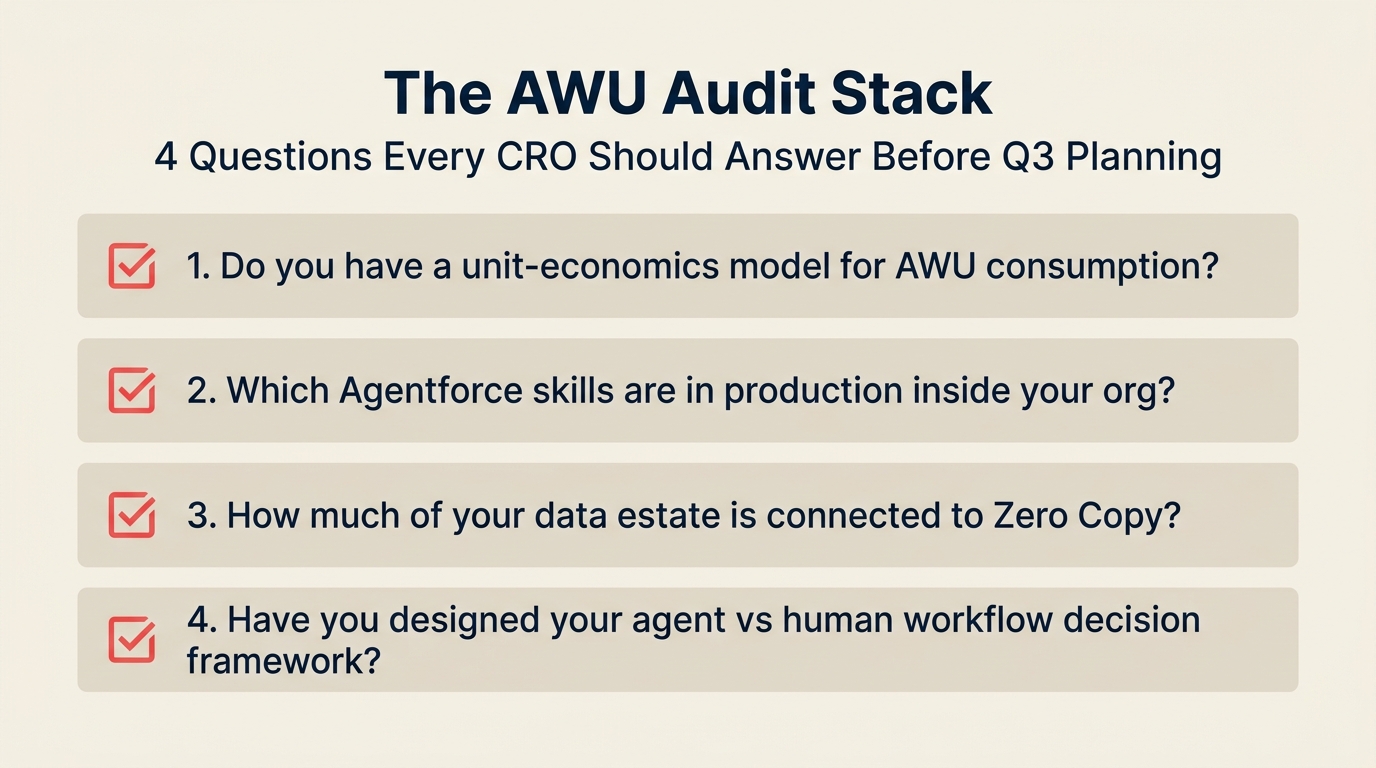 The AWU Audit Stack - four questions every CRO should answer about Agentic Work Unit consumption before Q3 planning