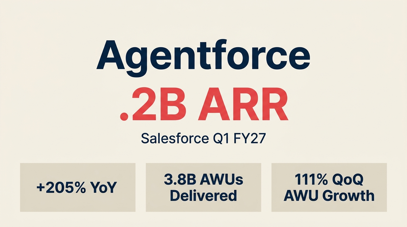 Salesforce Agentforce reached 1.2 billion dollars in annual recurring revenue with 3.8 billion Agentic Work Units delivered in Q1 FY27
