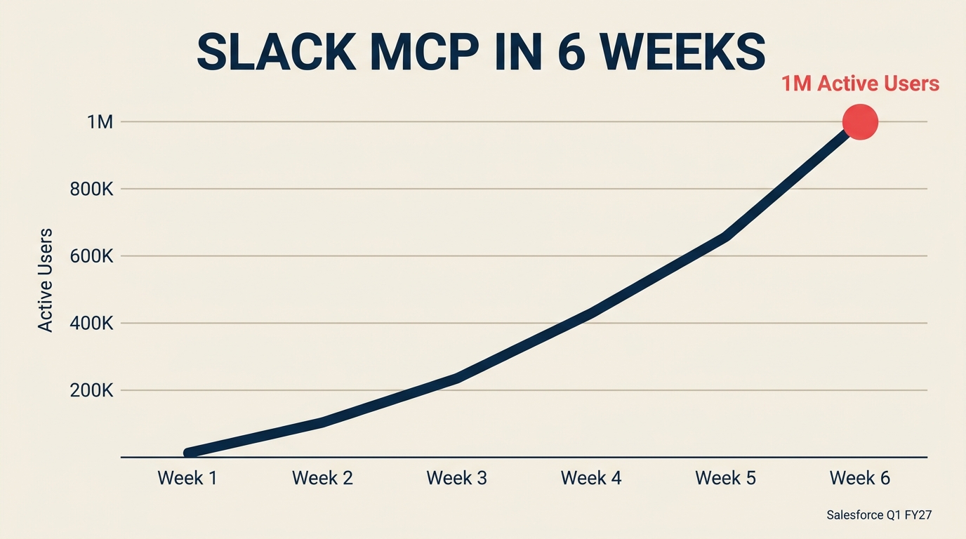 Gráfico de adoção do Slackbot MCP mostrando 1 milhão de usuários ativos atingido em 6 semanas após o lançamento
