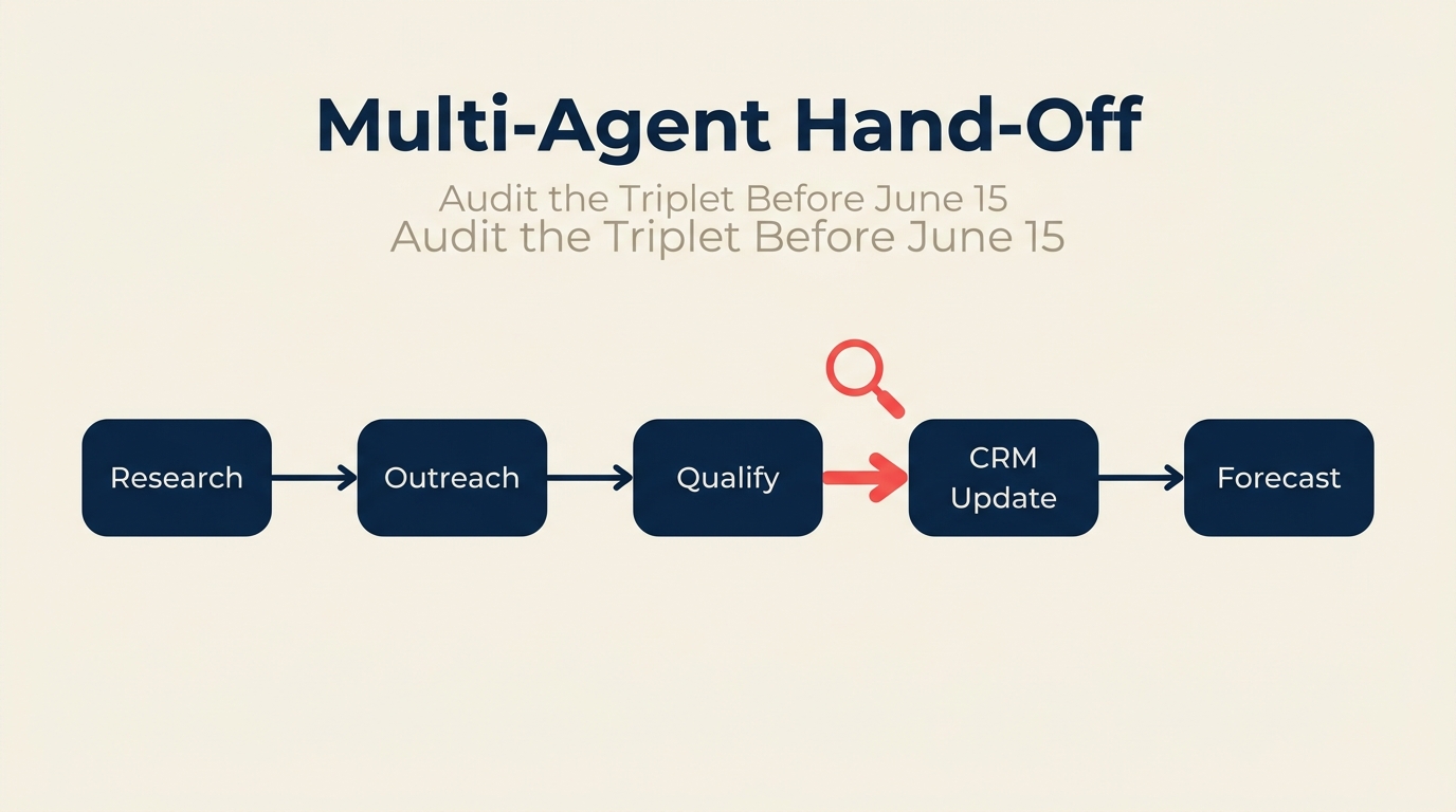 Fluxo de handoff multi-agente do Salesforce Agentforce mostrando agentes de pesquisa, prospecção, qualificação, atualização de CRM e forecast