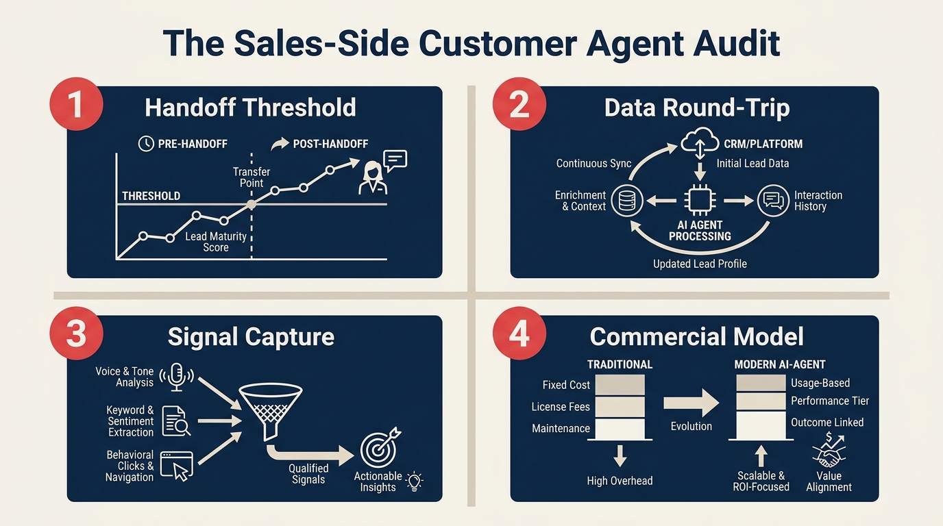 Diagram hand-off penjualan-CX yang menampilkan 4 pertanyaan audit Sales Ops untuk agen pelanggan dalam tumpukan pendapatan