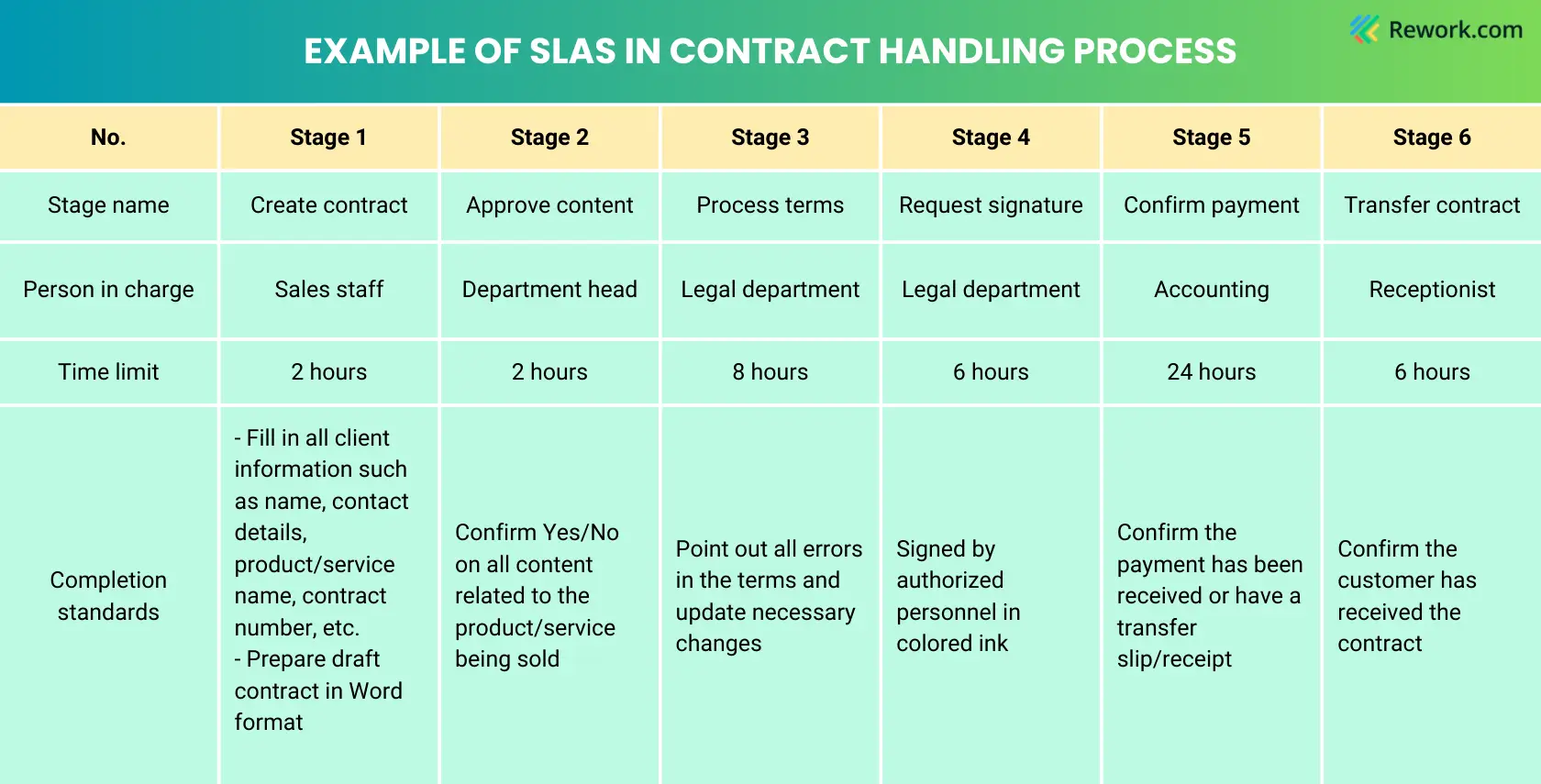 Exemplo de SLA mostrando a divisão de etapas no fluxo de trabalho