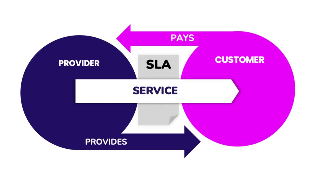 Ilustração comparando SLA e KPI