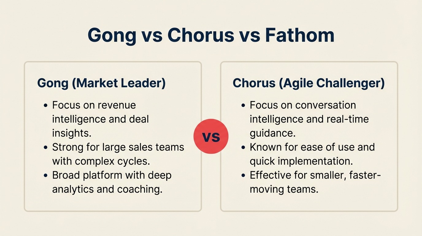 Gong vs Chorus vs Fathom: meeting intelligence con AI para líderes de ventas en 2026