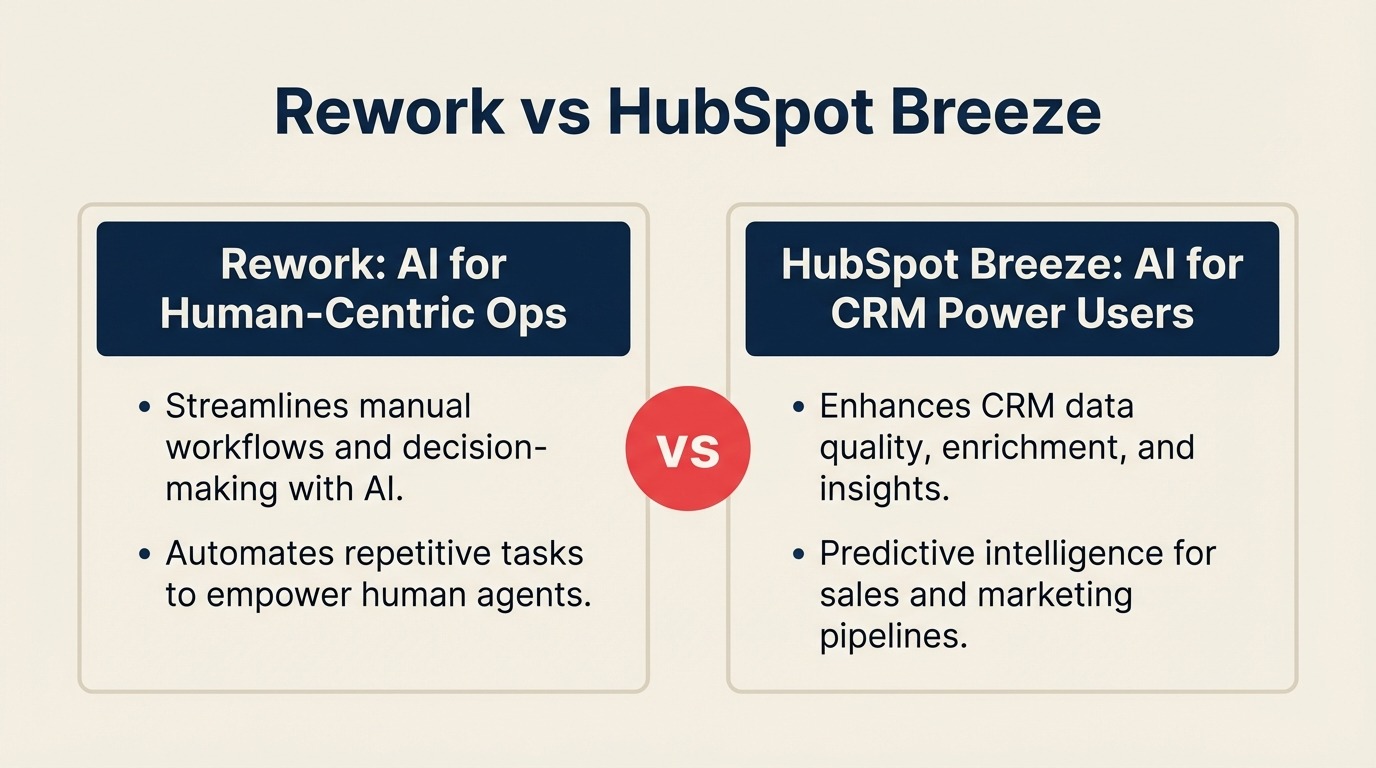 Rework vs HubSpot Breeze: qual AI CRM se encaixa em um time em crescimento em 2026