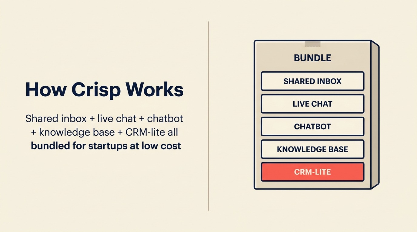 How Crisp Works