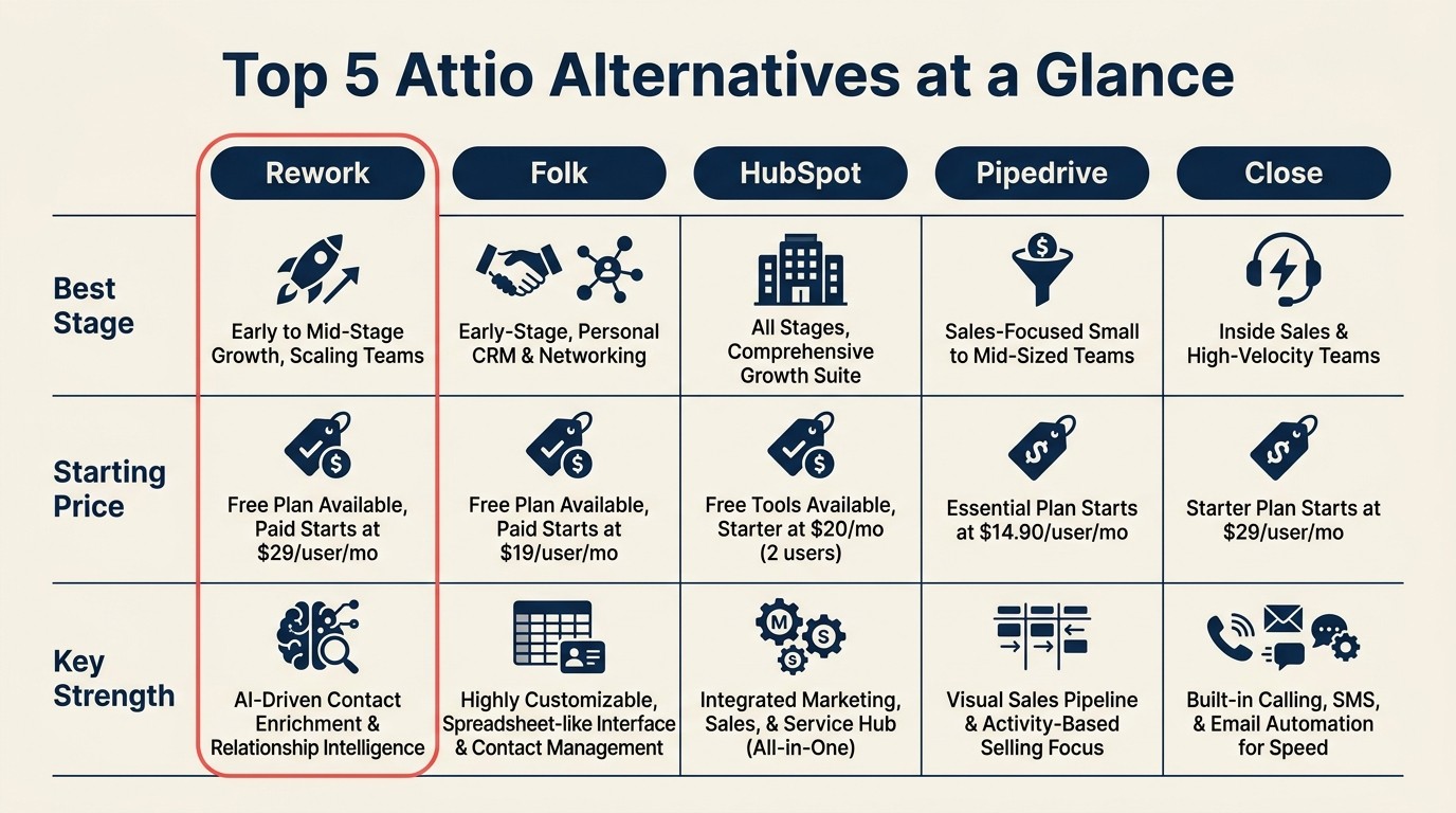 Matriz comparativa de cinco alternativas de CRM que muestra la etapa ideal, el precio y la fortaleza clave para reemplazar a Attio
