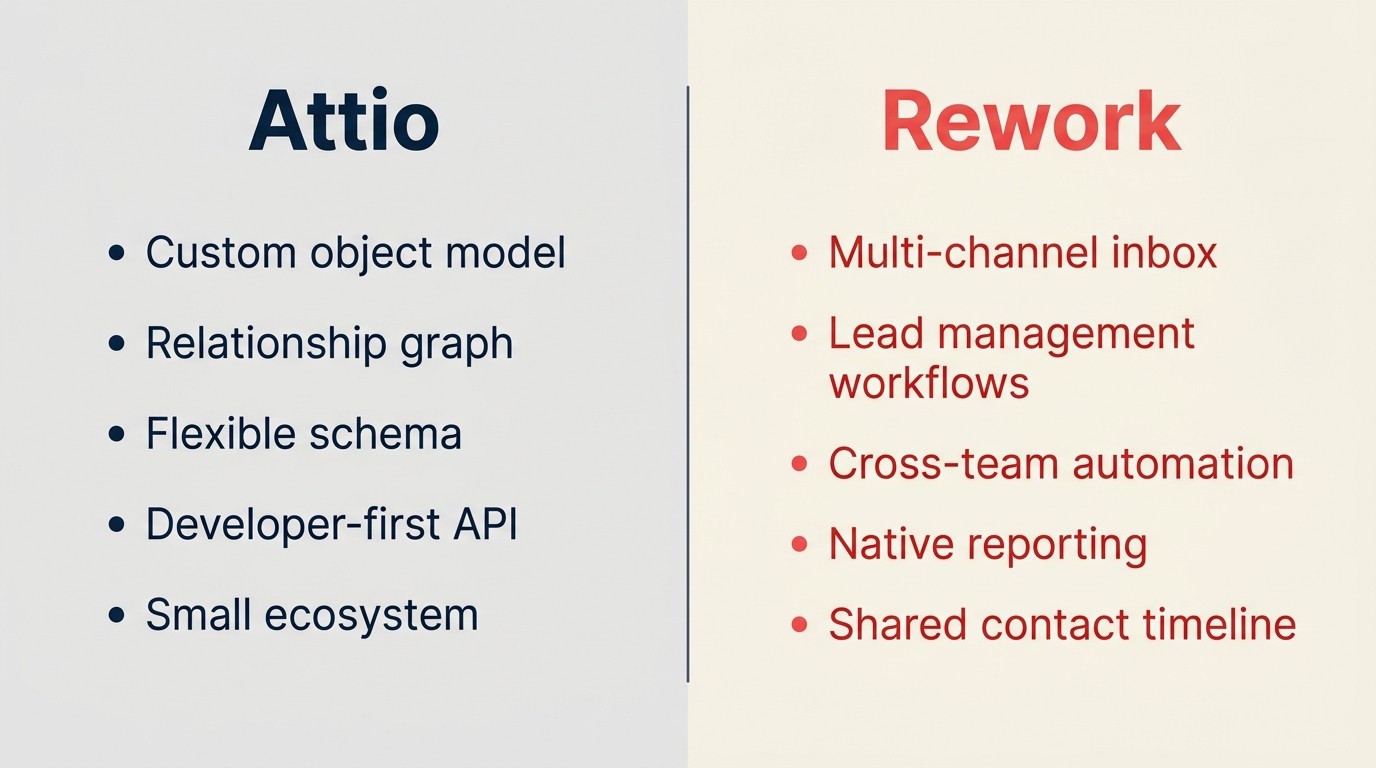 Comparación lado a lado de Rework frente a Attio que muestra las diferencias en bandeja de entrada multicanal, gestión de leads y automatización de flujos de trabajo