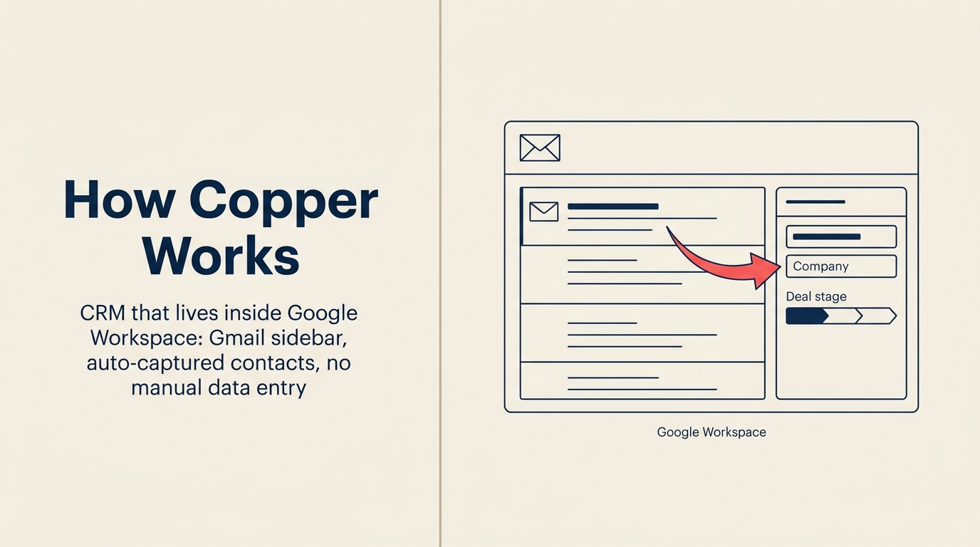 Copper CRM inside Gmail, auto-capture contacts and deals from Google Workspace without manual data entry