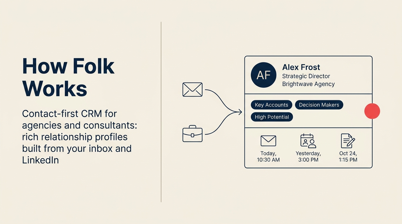 Folk kontaktbasiertes CRM, detaillierte Beziehungsprofile aus E-Mail und LinkedIn