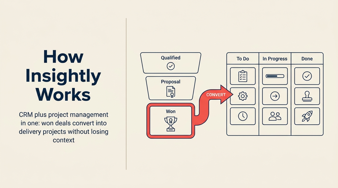 Insightly CRM plus project management, won deals convert into delivery projects without losing context