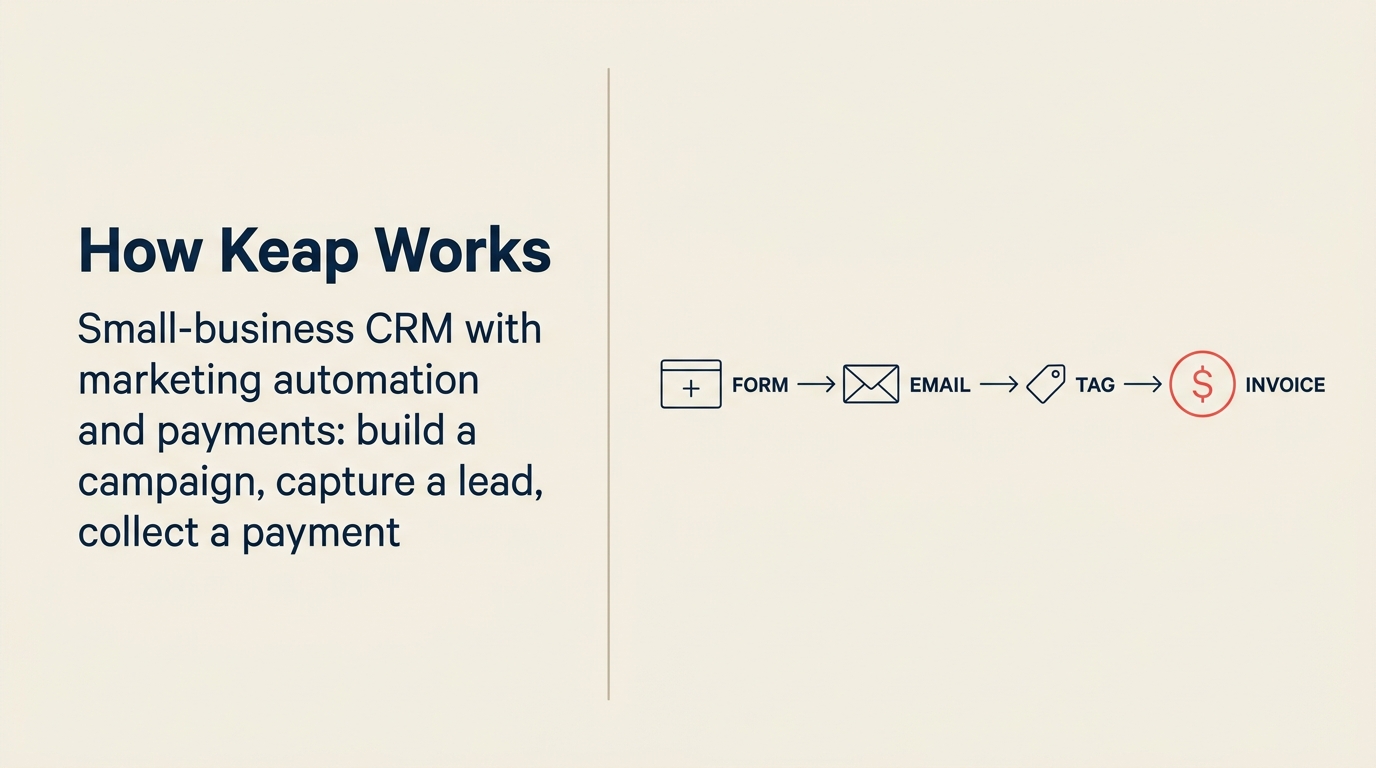 CRM Keap para pequenas empresas, construtor de campanhas com automação de marketing e pagamentos integrados