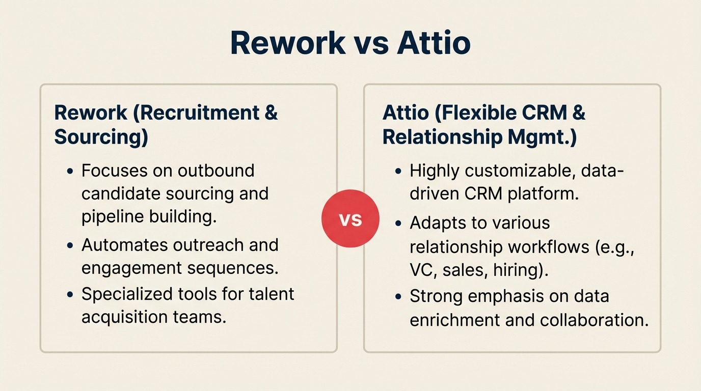 Comparação entre Rework e Attio CRM: CRM unificado com gestão de leads e chat versus CRM com modelo de dados flexível para equipes modernas