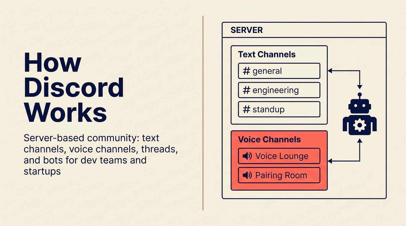 Como o Discord Funciona
