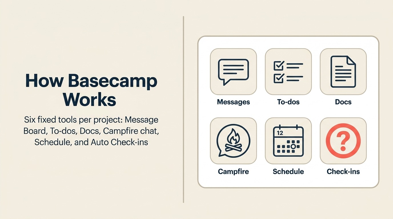 How Basecamp Works