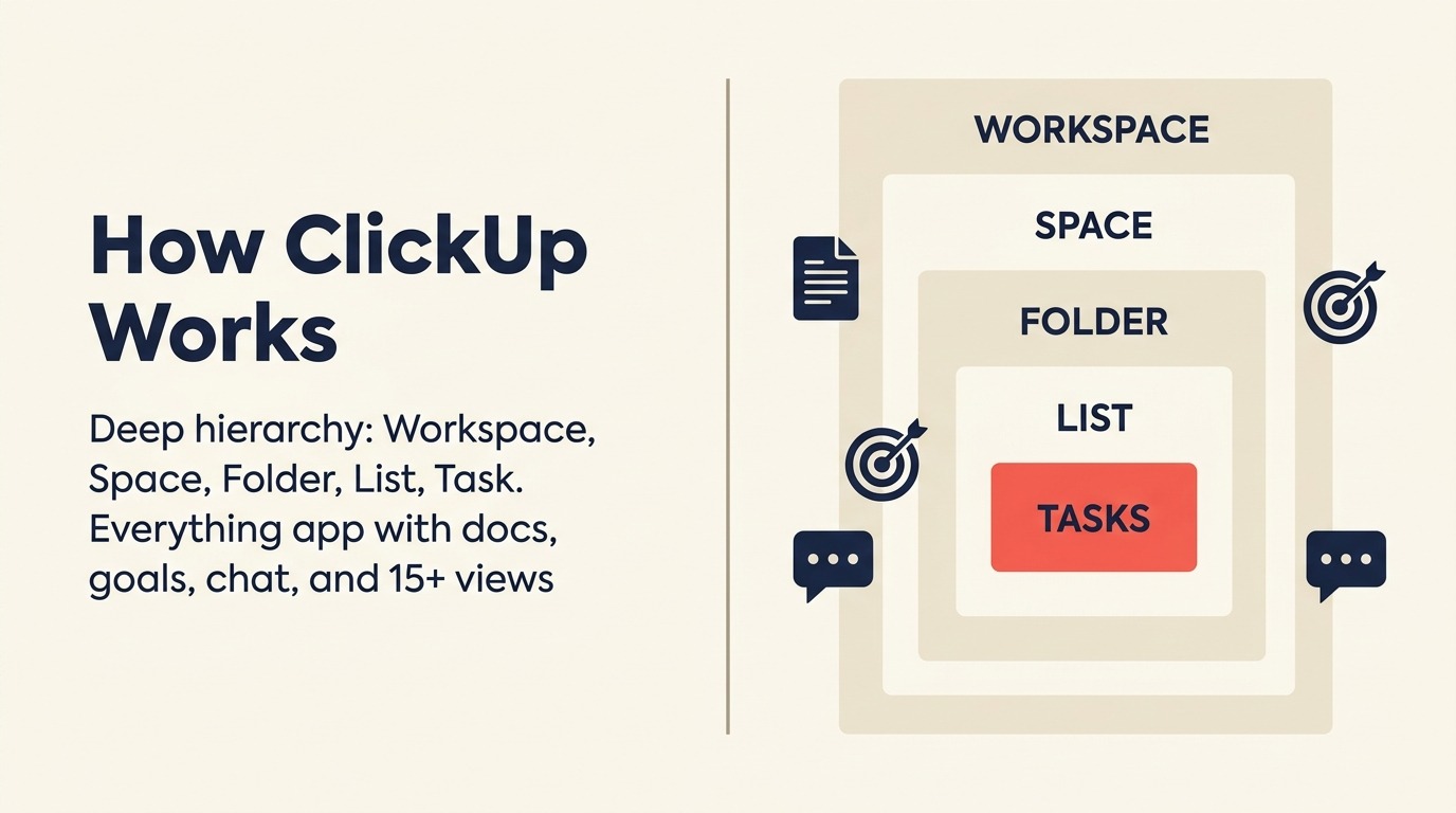 How ClickUp Works