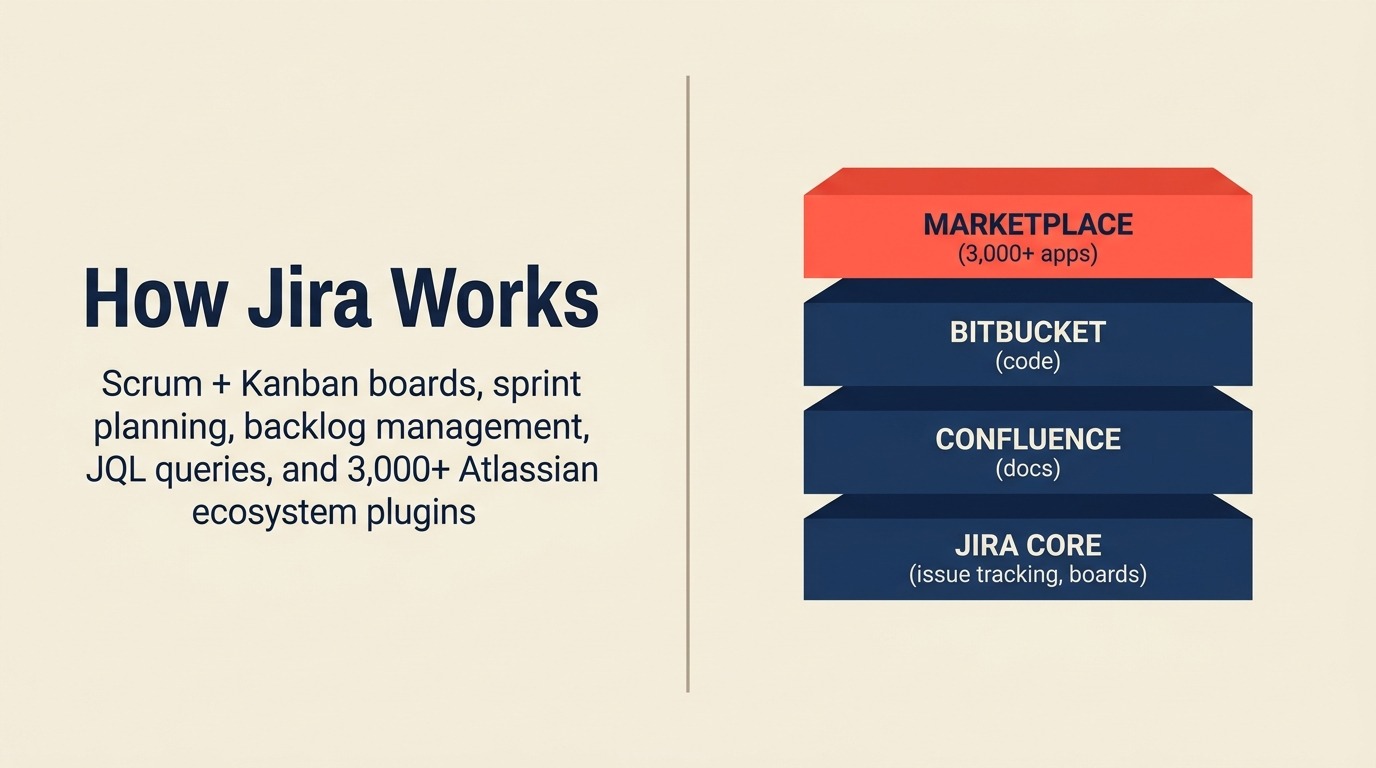 How Jira Works