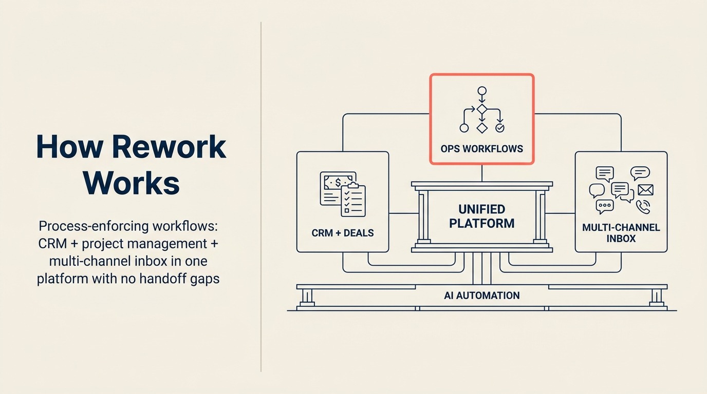 How Rework Works