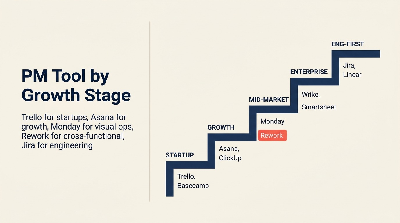 PM Tool by Growth Stage