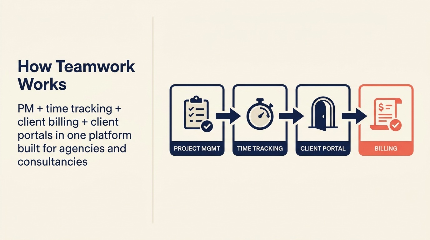 How Teamwork Works