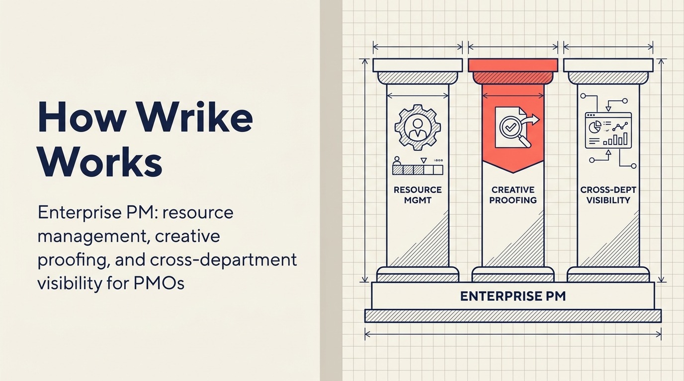 How Wrike Works