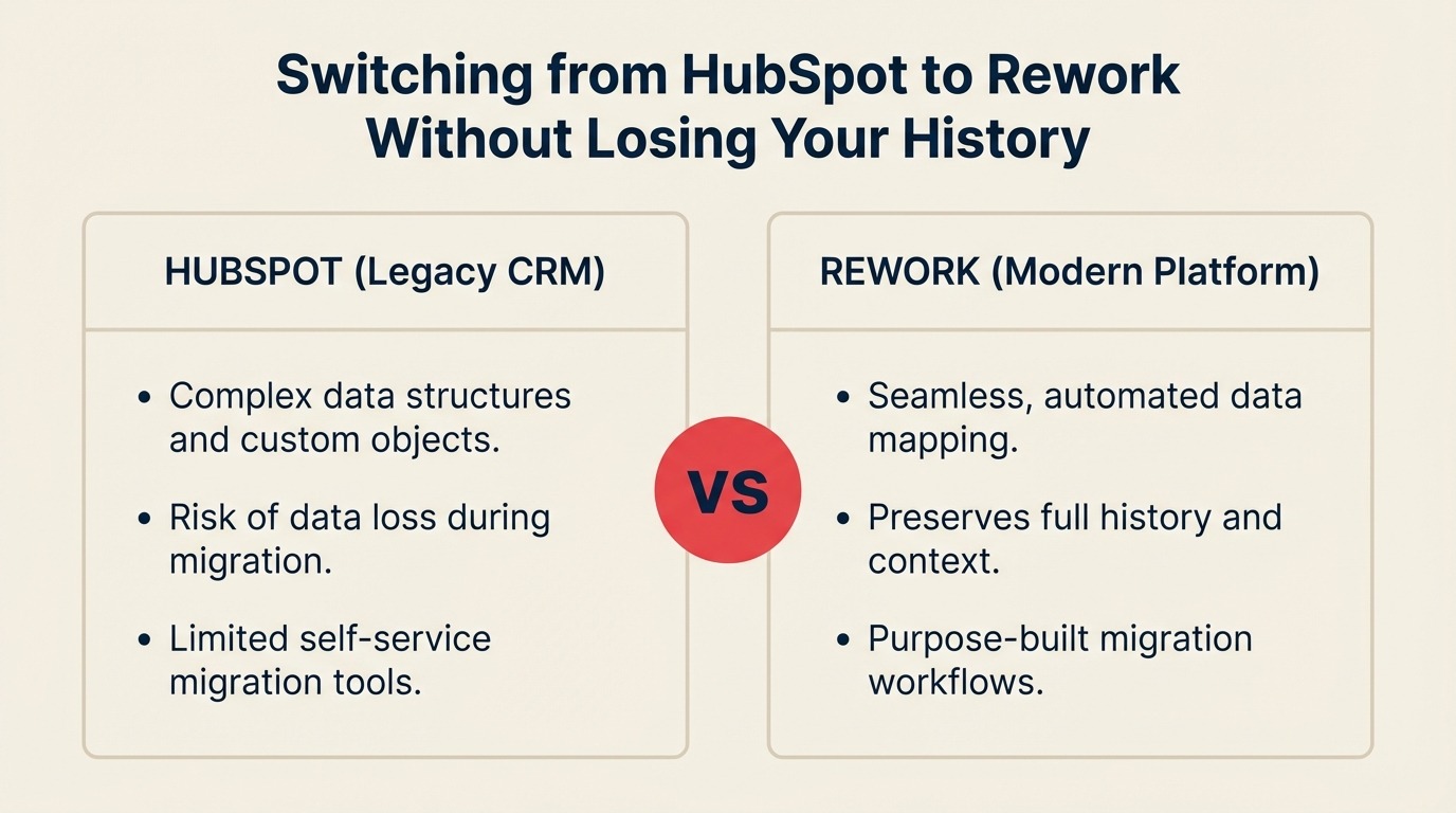 Migrando do HubSpot para o Rework Sem Perder o Seu Histórico